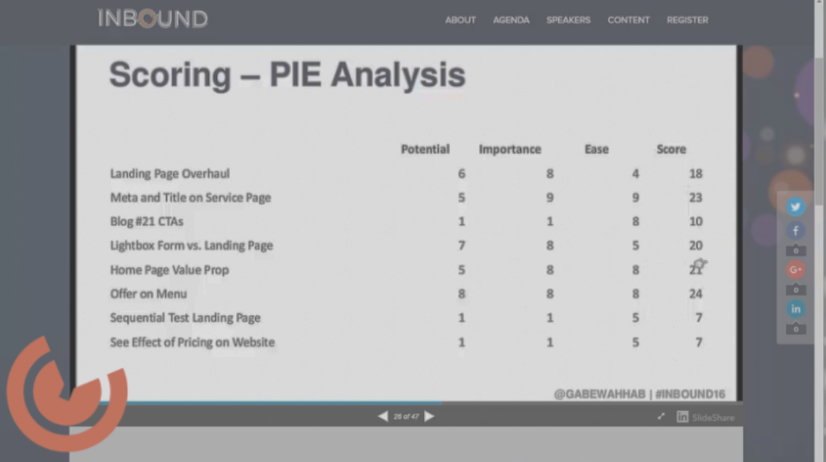 How To Prioritize CRO Improvements