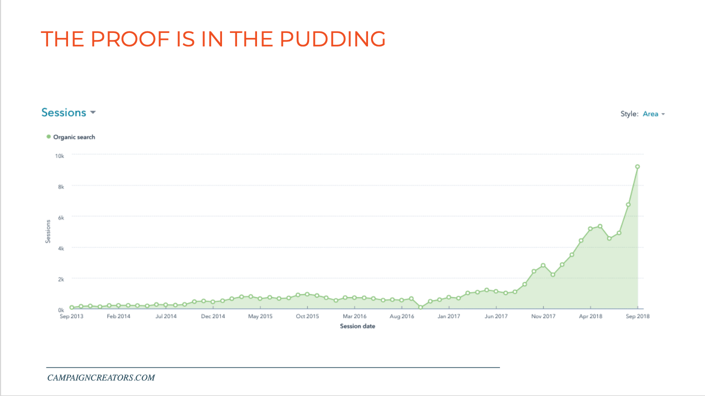 How We Used Content Pillar Playbooks to Boost Organic Traffic