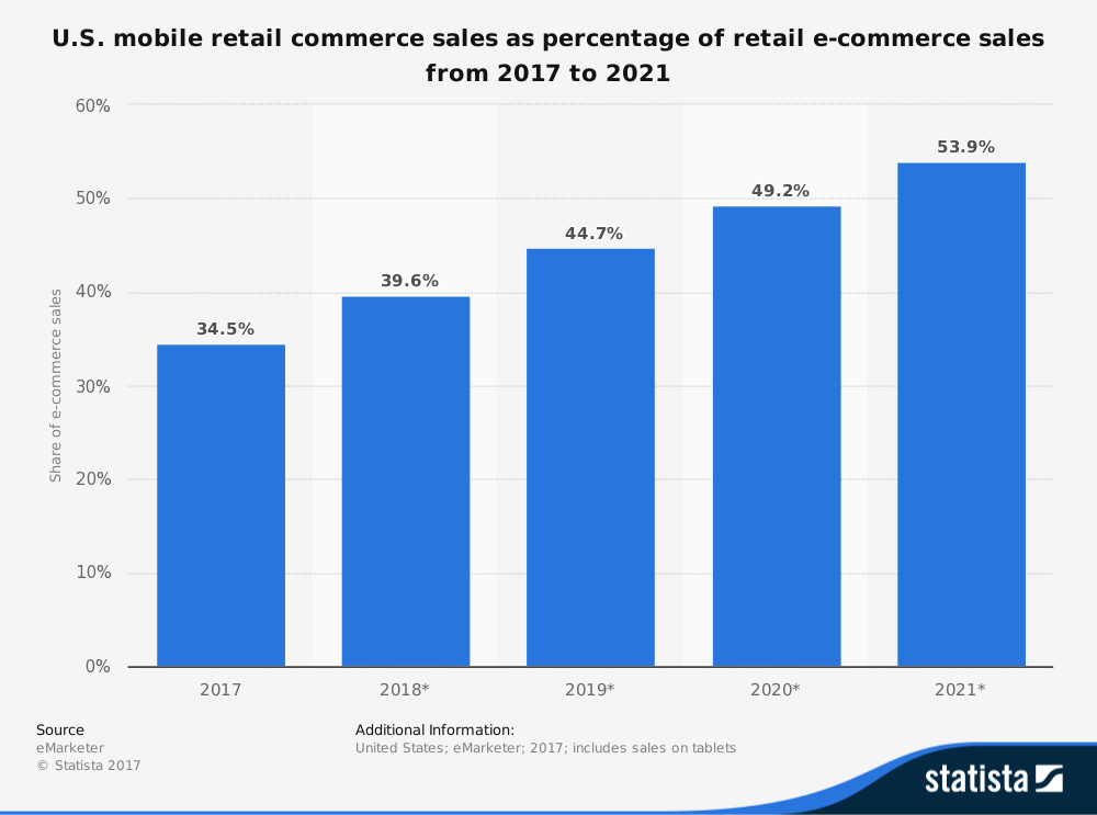 statistic_id249863_us-mobile-retail-commerce-sales-share-2017-2021.png