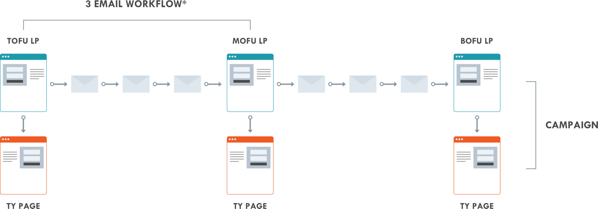 three-email-workflow