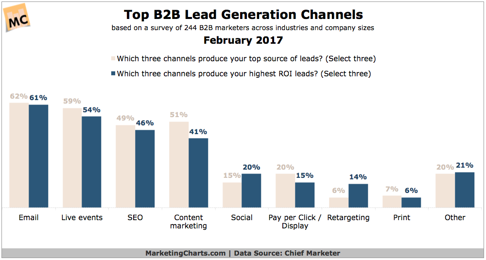 4 types of social media marketing Top-B2B-Lead-Gen-Channels-Feb2017